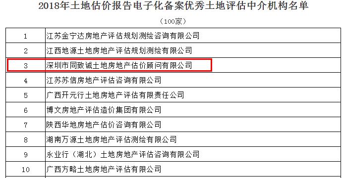 全國(guó)第三！我司蟬聯(lián)中估協(xié)土地報(bào)告電子化備案優(yōu)秀機(jī)構(gòu)